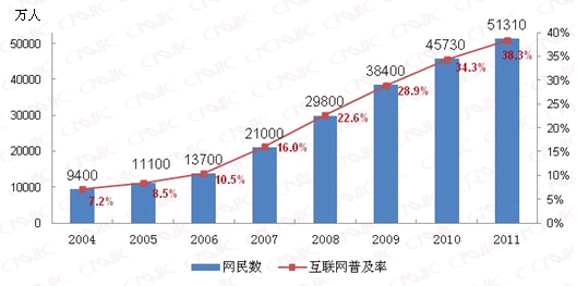 图 1中国网民规模与普及率