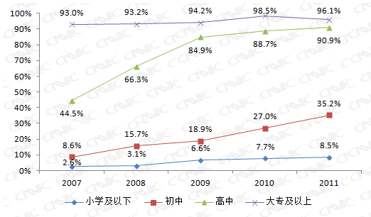 图 3 2007-2011年各学历人群互联网普及率
