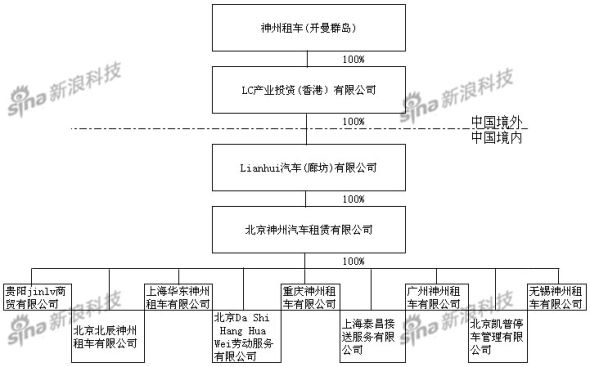 神州租车公司结构及股权结构披露