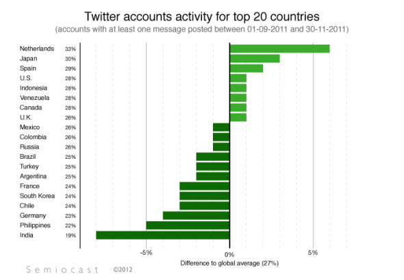 数据显示，荷兰成为Twitter用户最活跃地区。