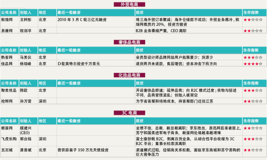 外贸电商生存指数
