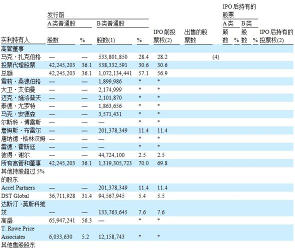 Facebook招股书概要:去年净利润10亿美元