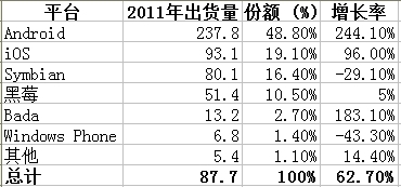 2011年全球智能手机市场出货量的表格数据 2011年全球智能手机市场出货量的表格数据