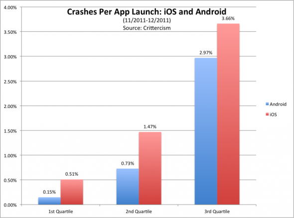 iOS和Android应用崩溃比例的分组对比结果