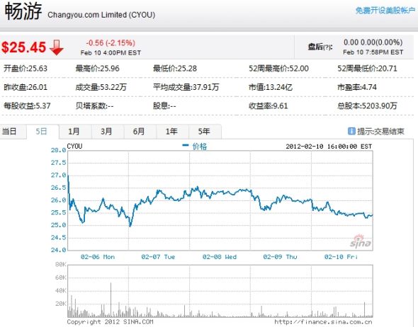 ��ȥһ�ܳ��ιɼ�����