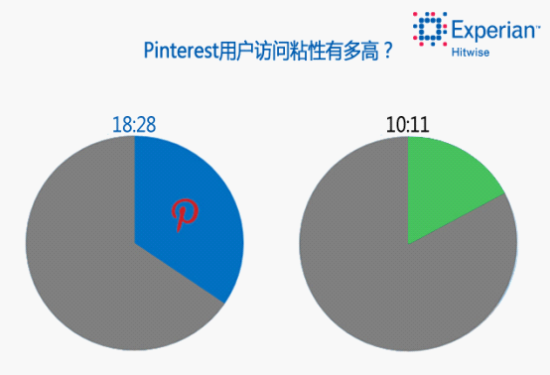 Pinterest用户黏性