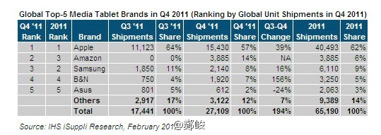 苹果第四季度全球平板电脑市场份额降至57%，亚马逊抢占14%。