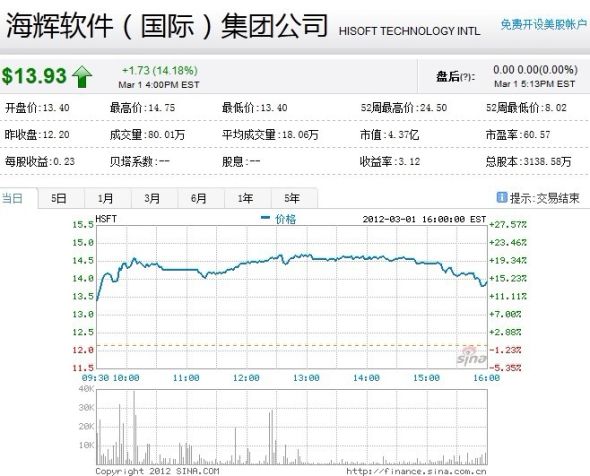 海辉软件周四股价走势图