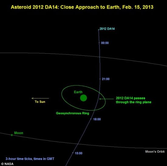即将到来：小行星2012 DA14的运行周期约366天，预计它将于明年2月15日抵达最接近地球的位置，届时它的轨道高度甚至将低于一些人造卫星