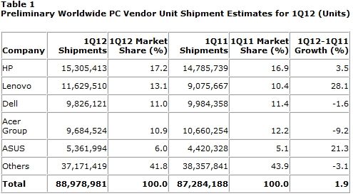 今年第一季度全球PC出货量8900万