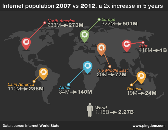全球网民总数接近23亿，5年增长近1倍