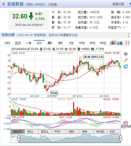 The apple at the beginning of this year publishs acting labour chain, the science and technology that install clean is in row. Since thenceforth of this company share price all the way violent wind rises, "Malic concept " show at the beginning of might. 