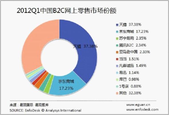 2012一季度B2C交易規(guī)模達(dá)818億元
