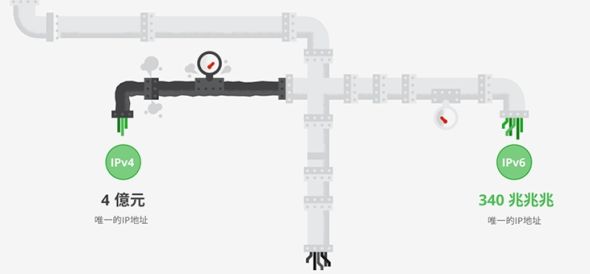 IPv6能够提供几乎无限多的IP地址，IPv4只能提供40亿个(注：图中写作