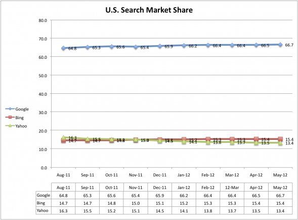 ,Yahoo,Google,增强现实,雅虎美国搜索市场份额已经连续第9个月下滑