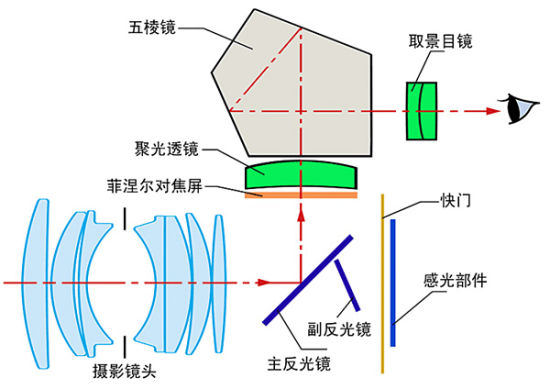 单反部件及原理