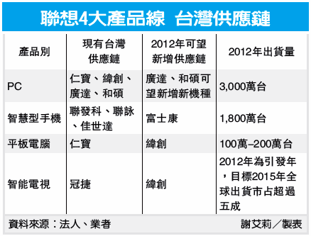 联想四大产品线台湾供应链