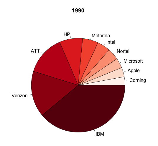 1990年，IBM和美国两大电信巨头占据主导地位