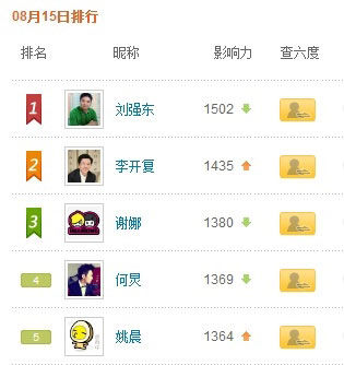 刘强东登上8月15日新浪微博名人影响力排行榜第一位