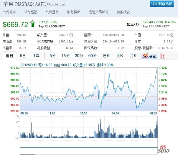 蘋果股價微漲1.38% 蘋果股價微漲1.38%