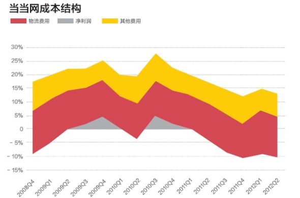当当网成本结构 当当网成本结构