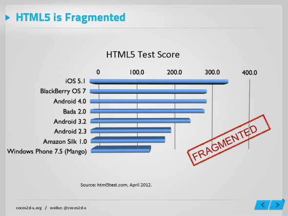 HTML5放在不同操作系统浏览器上的跑分