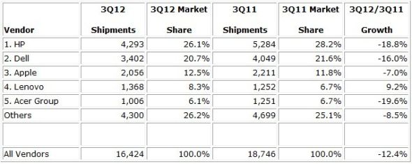 IDC：第三季度美国PC出货量前5名供应厂商。