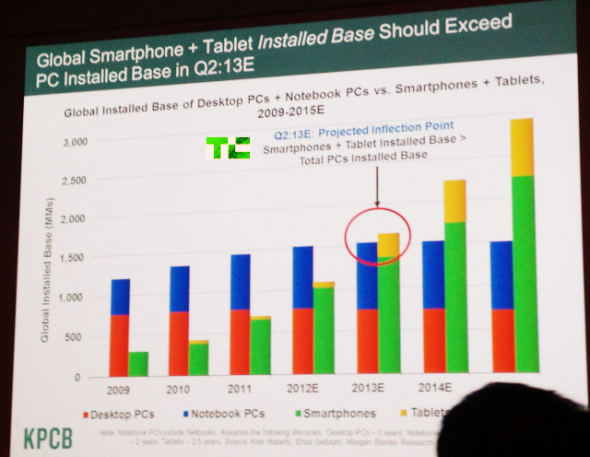 明年年中，智能手机+平板电脑用户量有望超过PC
