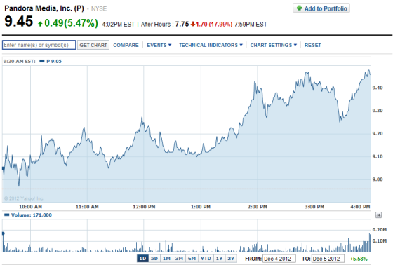 周二美股盘后交易中，Pandora股价下跌18%
