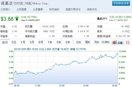 ŵ�������Ĺ�Ʊ����12.79%