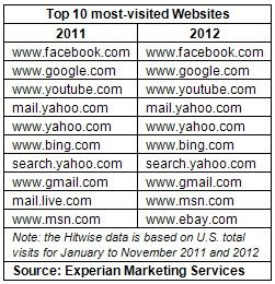 美国10大访问量最多网站