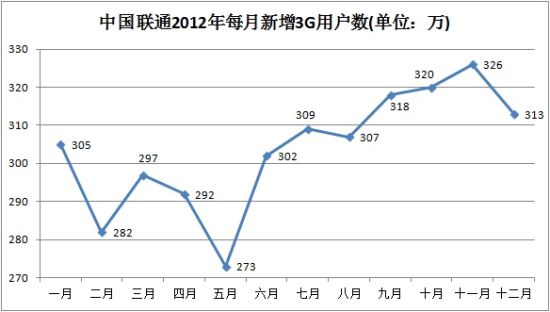 中国联通2012年每月新增3G用户数