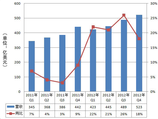 三星两年来营收走势图。2012年去年，每个季度增幅都在15%以上。