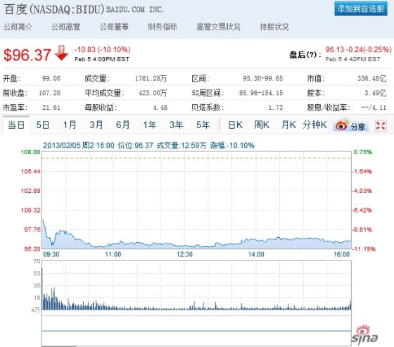 百度股价周二再度大跌10%:部分投行下调评级