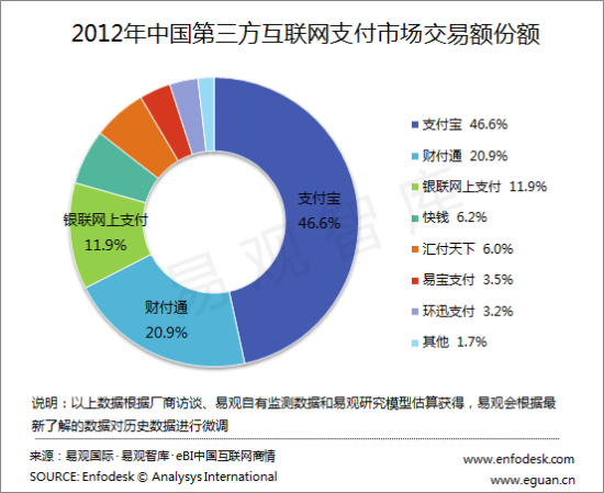 ֧Ƹֱ֧ͨ46.6%20.9%11.9%ռгǰλ