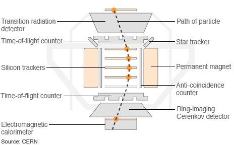 穿越辐射探测器(Transition Radiation Detector)能检测高能粒子的速度;硅追踪器(Silicon Trackers)用于追踪粒子的运动轨迹，轨迹的弯曲程度显示了粒子的电荷;永磁铁(Permanent Magnet)是阿尔法磁谱仪的核心部件，能令粒子轨迹弯曲;飞行时间计算器(Time-of-flight Counters)能计算低能粒子的速度;星体追踪器(Star Trackers)能扫描星域，以确定阿尔法磁谱仪在太空中的朝向;切伦科夫探测器(Cerenkov Detector)可精确计算快速通过的粒子速度;电磁量能器(Electromagnetic Calorimeter)用于计算影响粒子运行所需的能量;反符合计数器(Anti-coincidence Counter)可将干扰粒子过滤出去。