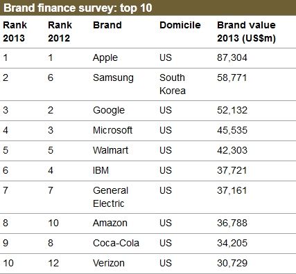 Brand Finance releases sheet of a list of names posted up of value of 2013 year brand