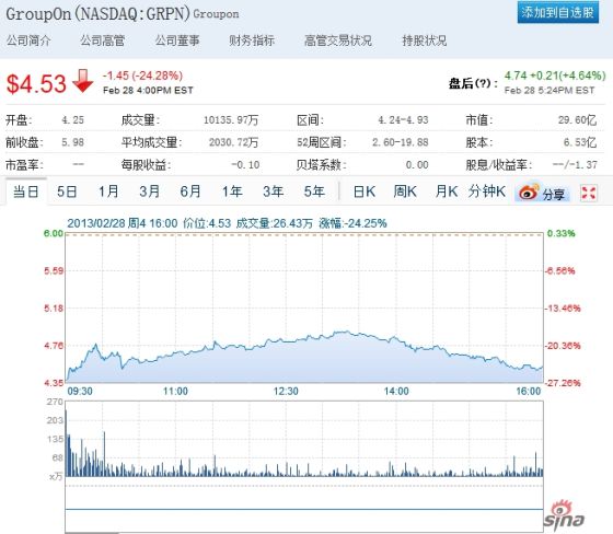 Groupon股价因下季预期不及分析师预期暴跌24%，但驱逐CEO的消息传出后，盘后涨幅近5%。