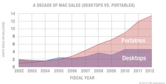 过去10年Mac销量