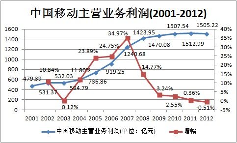 中国移动主营业务利润(2001-2012) 新浪科技制图