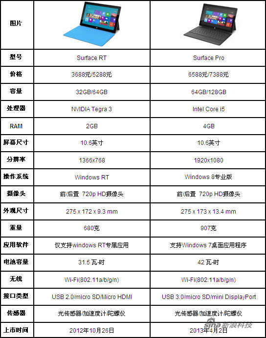 surface pro来了,windows rt将加速消失?