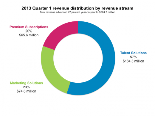 2013���һ����LinkedIn�����3.25����Ԫ������