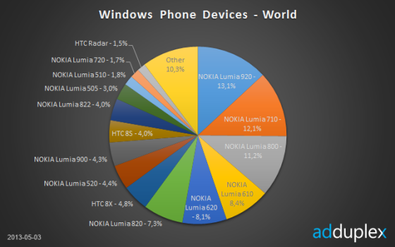 诺基亚Lumia在微软WP生态系统中具有绝对领先的优势