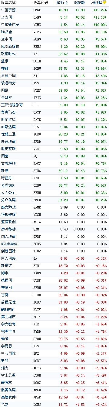 中国概念股周二涨跌互现：艺龙跌9%