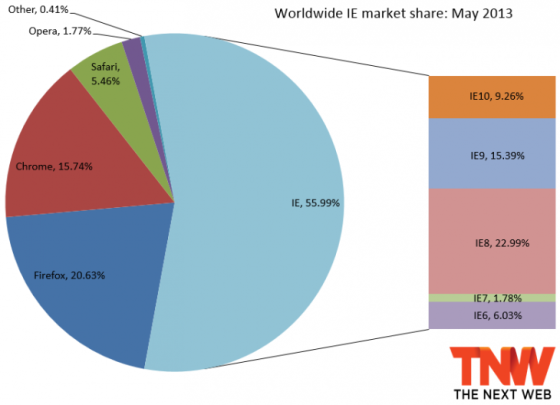 5月全球浏览器市场份额