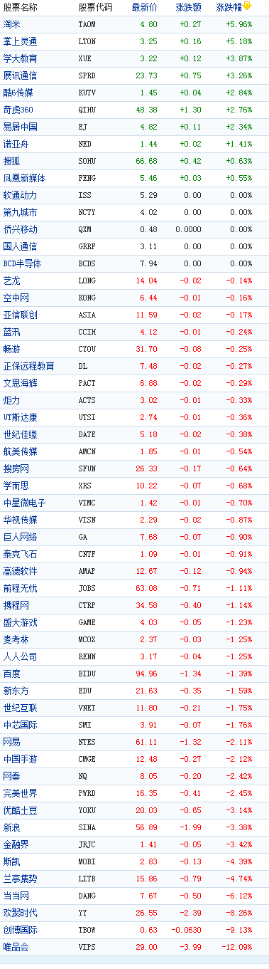 �й�������������̶����µ�ΨƷ���12%