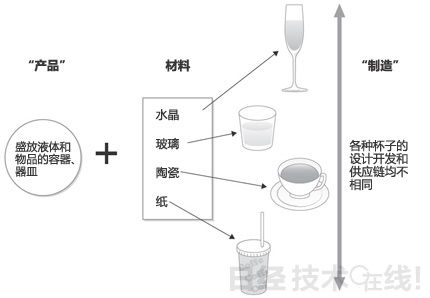 产品相同,但“制造”的流程各异 杯子可以按照需求,使用各种材质制造,每种制造方式的流程和供应链各不相同。 产品相同,但“制造”的流程各异 杯子可以按照需求,使用各种材质制造,每种制造方式的流程和供应链各不相同。