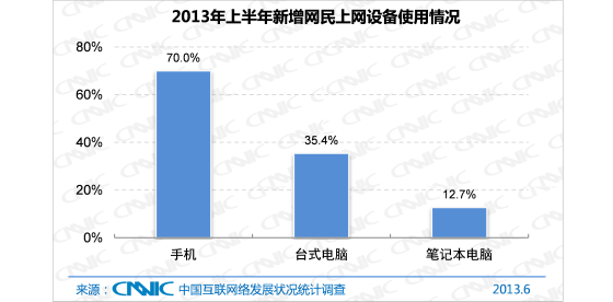 图 2 2013年上半年新增网民上网设备使用情况