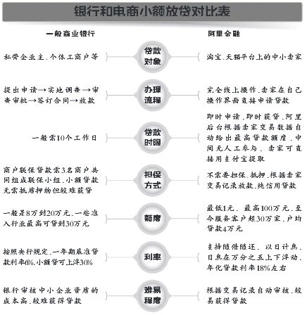 电商小额贷款为中小企注资金活水