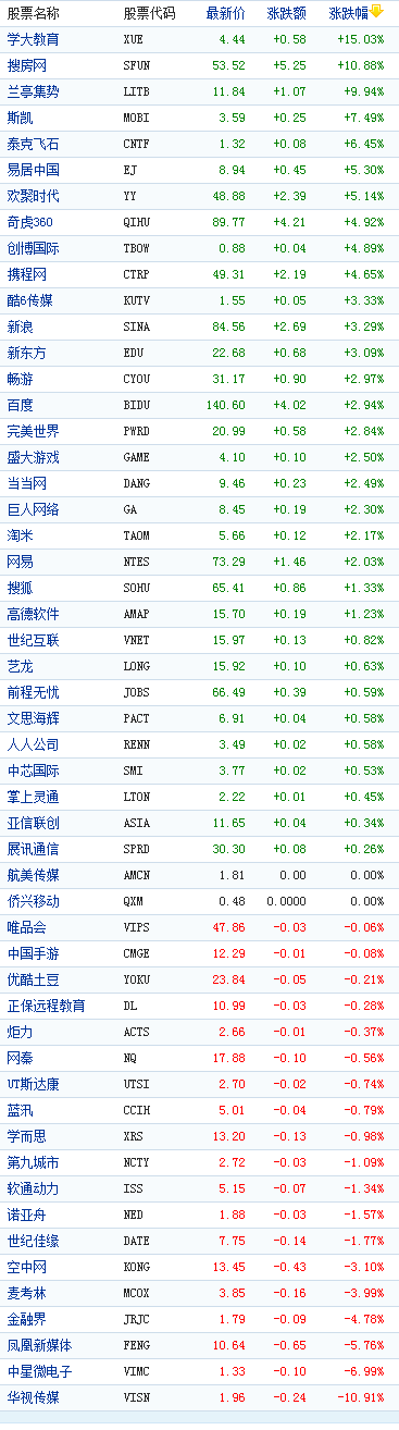 �й�������ܶ������ǵ�����ѧ�������15%